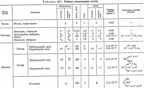 Массы и заряды частиц